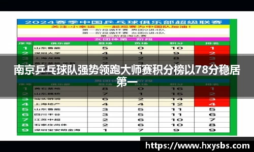 南京乒乓球队强势领跑大师赛积分榜以78分稳居第一